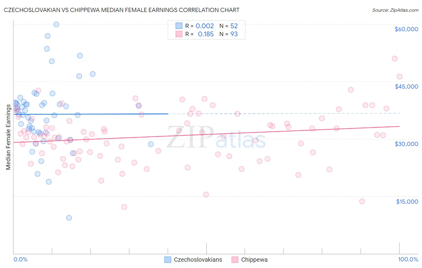 Czechoslovakian vs Chippewa Median Female Earnings