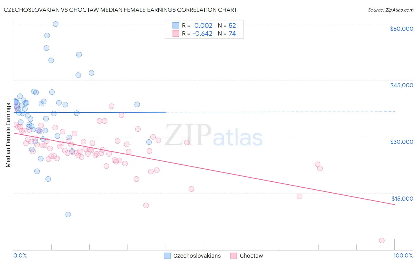 Czechoslovakian vs Choctaw Median Female Earnings