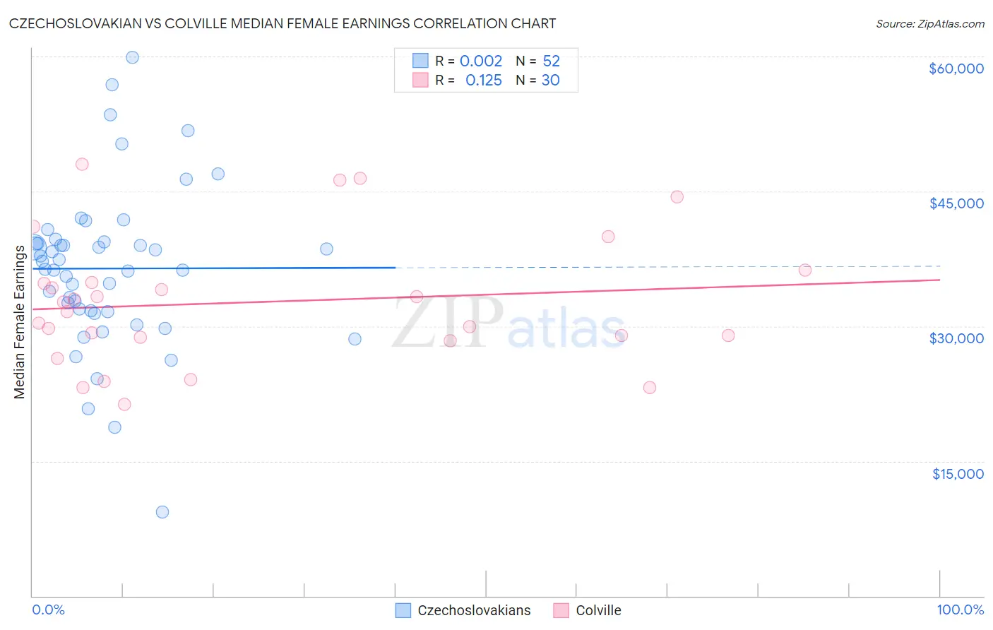 Czechoslovakian vs Colville Median Female Earnings