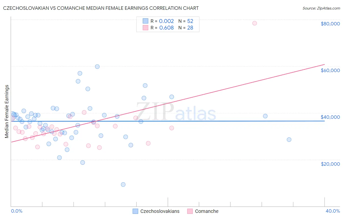 Czechoslovakian vs Comanche Median Female Earnings