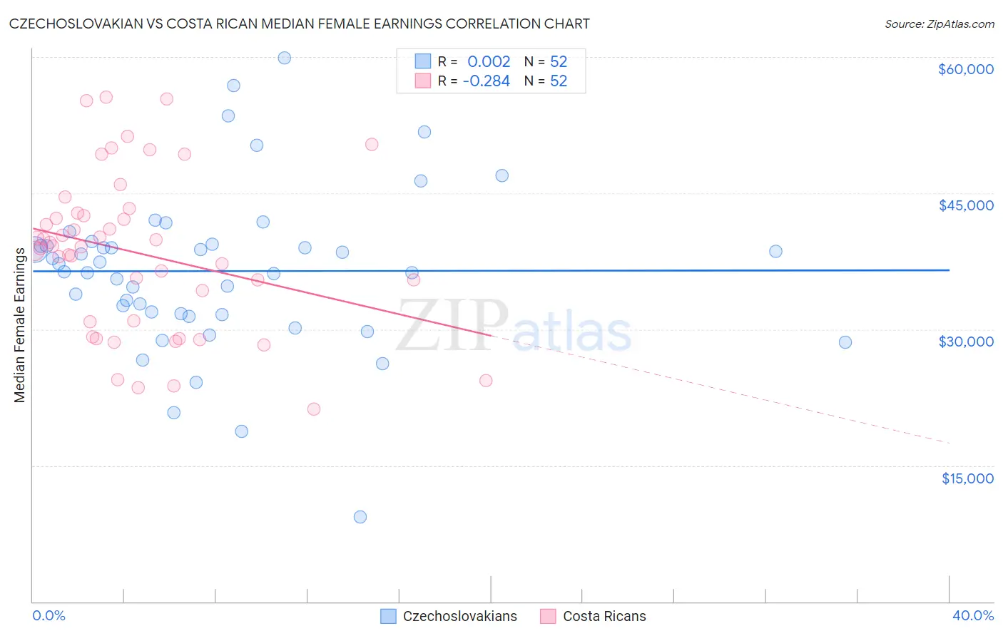 Czechoslovakian vs Costa Rican Median Female Earnings