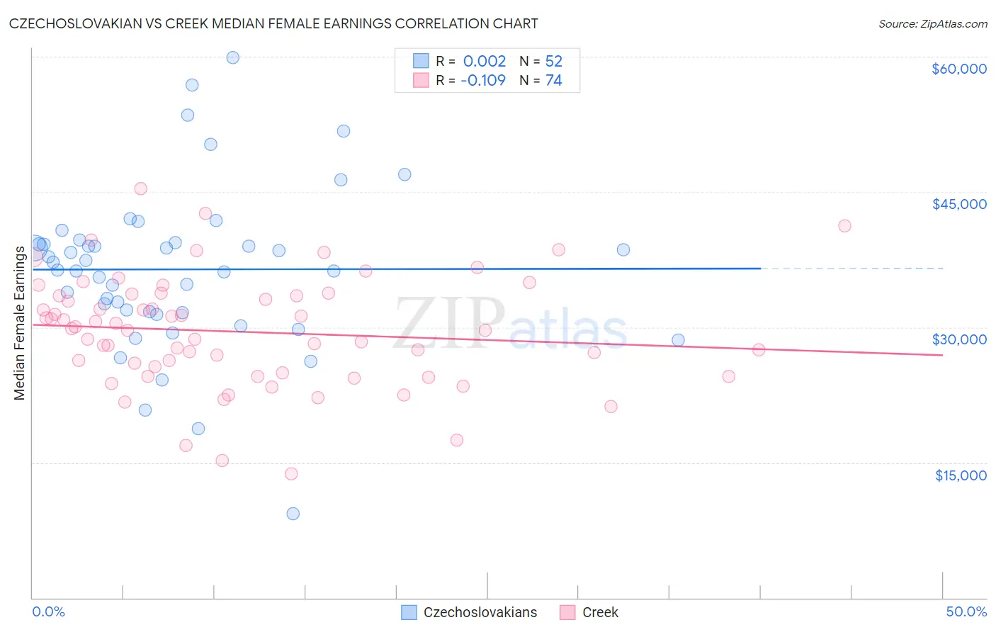 Czechoslovakian vs Creek Median Female Earnings