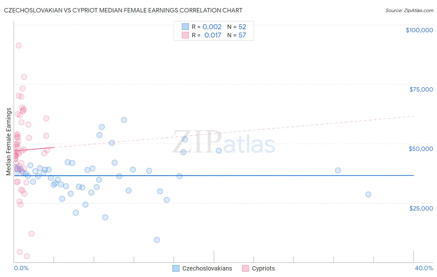 Czechoslovakian vs Cypriot Median Female Earnings