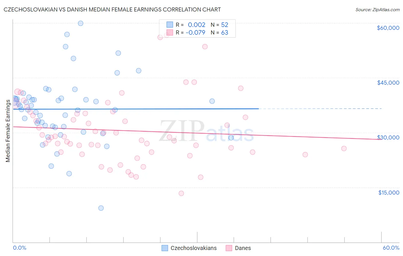 Czechoslovakian vs Danish Median Female Earnings