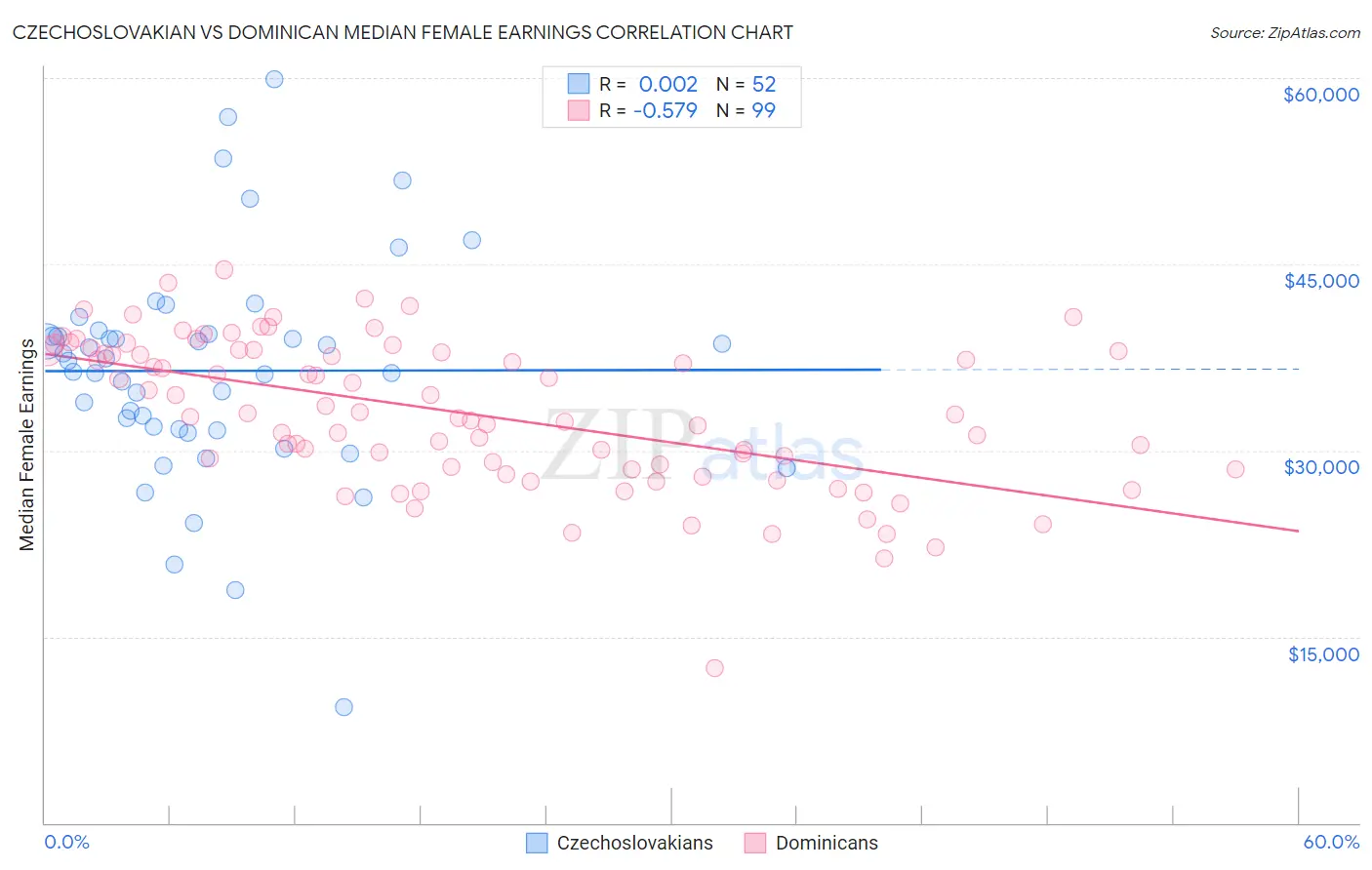 Czechoslovakian vs Dominican Median Female Earnings