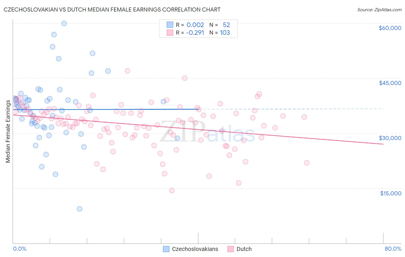 Czechoslovakian vs Dutch Median Female Earnings