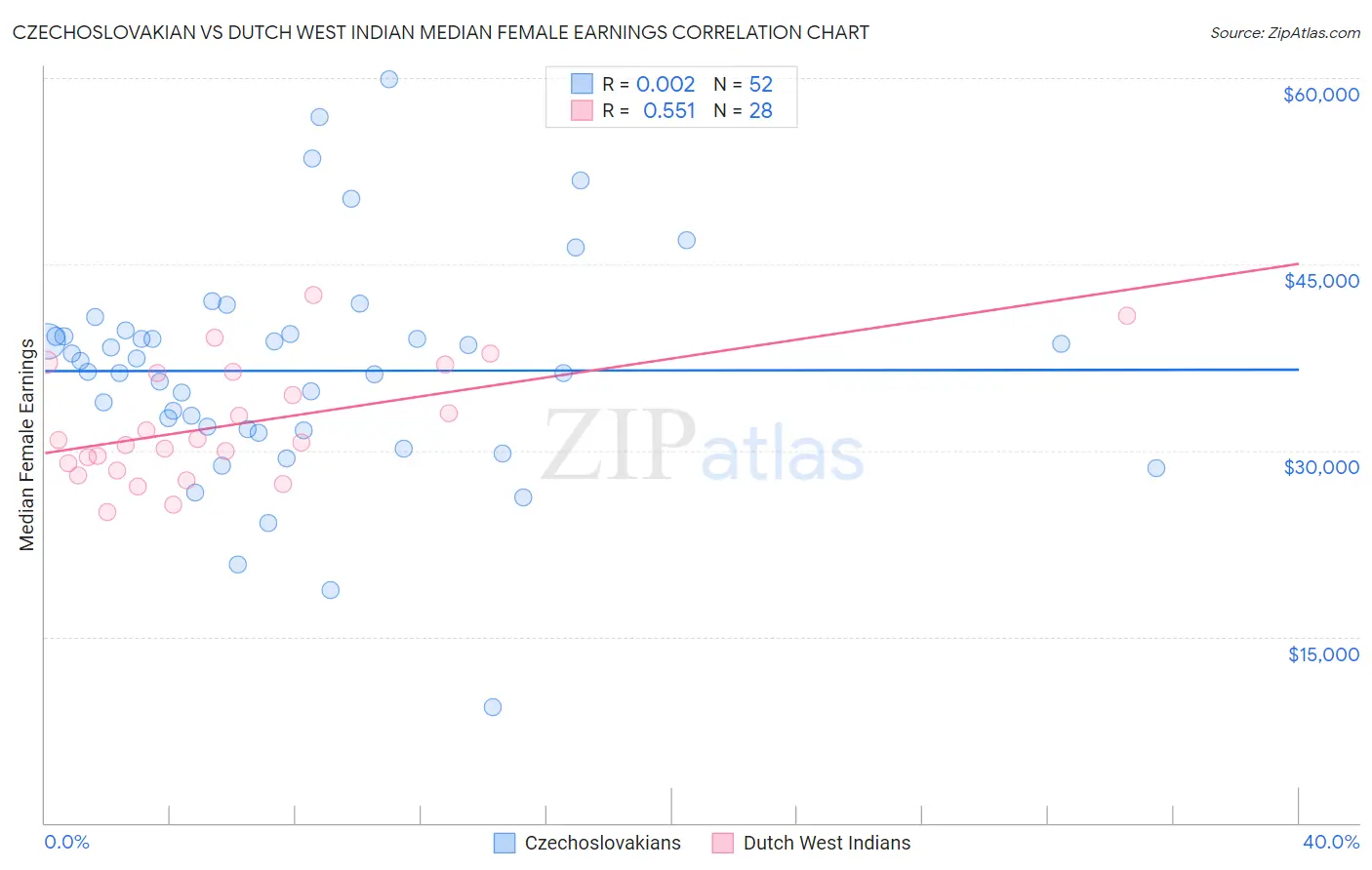 Czechoslovakian vs Dutch West Indian Median Female Earnings