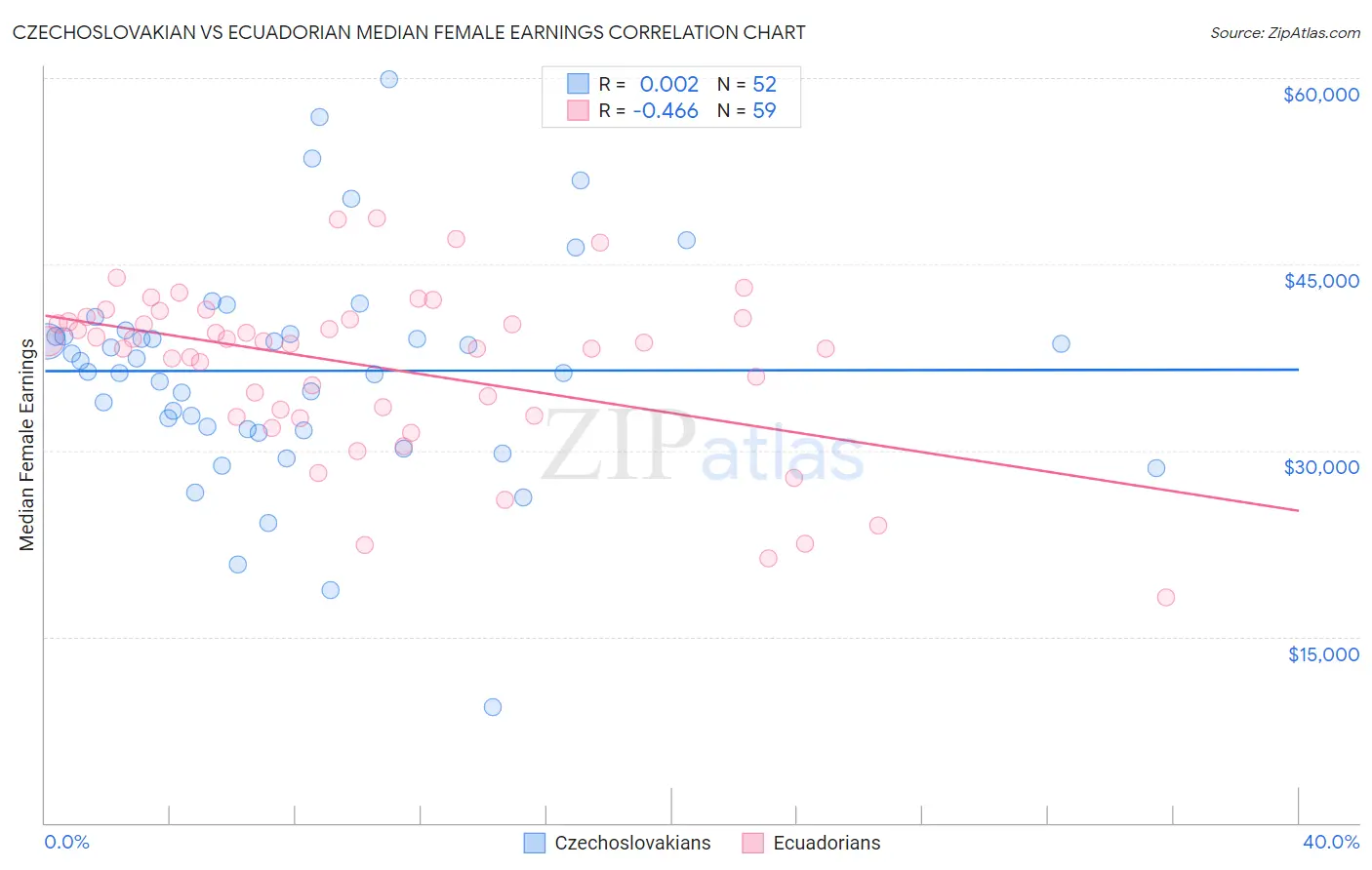 Czechoslovakian vs Ecuadorian Median Female Earnings