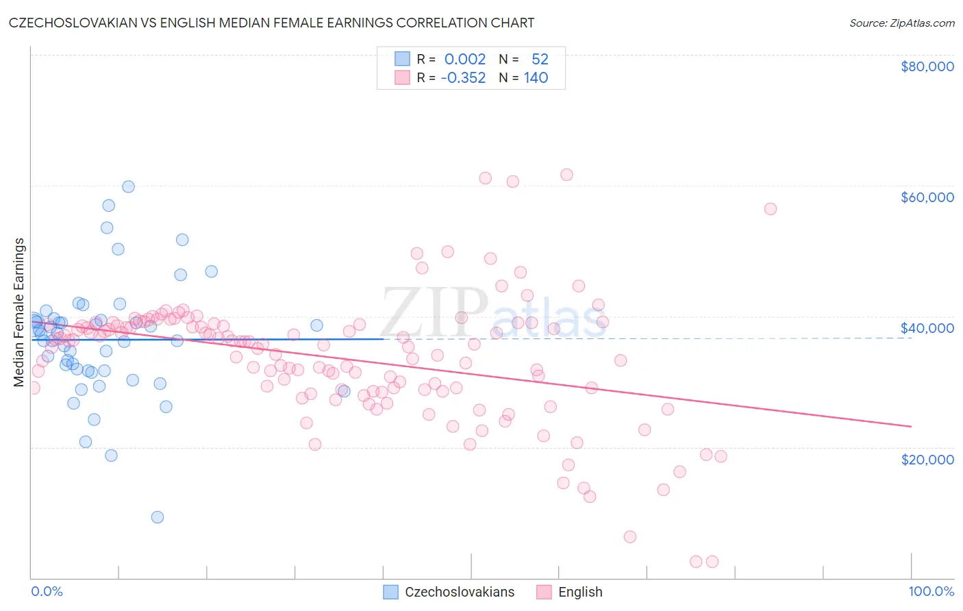 Czechoslovakian vs English Median Female Earnings