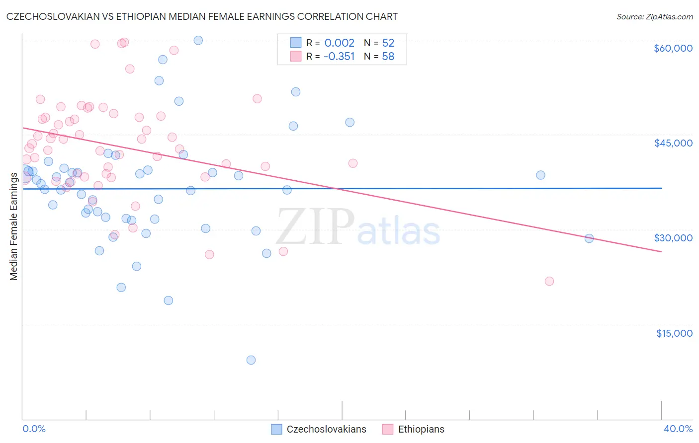 Czechoslovakian vs Ethiopian Median Female Earnings