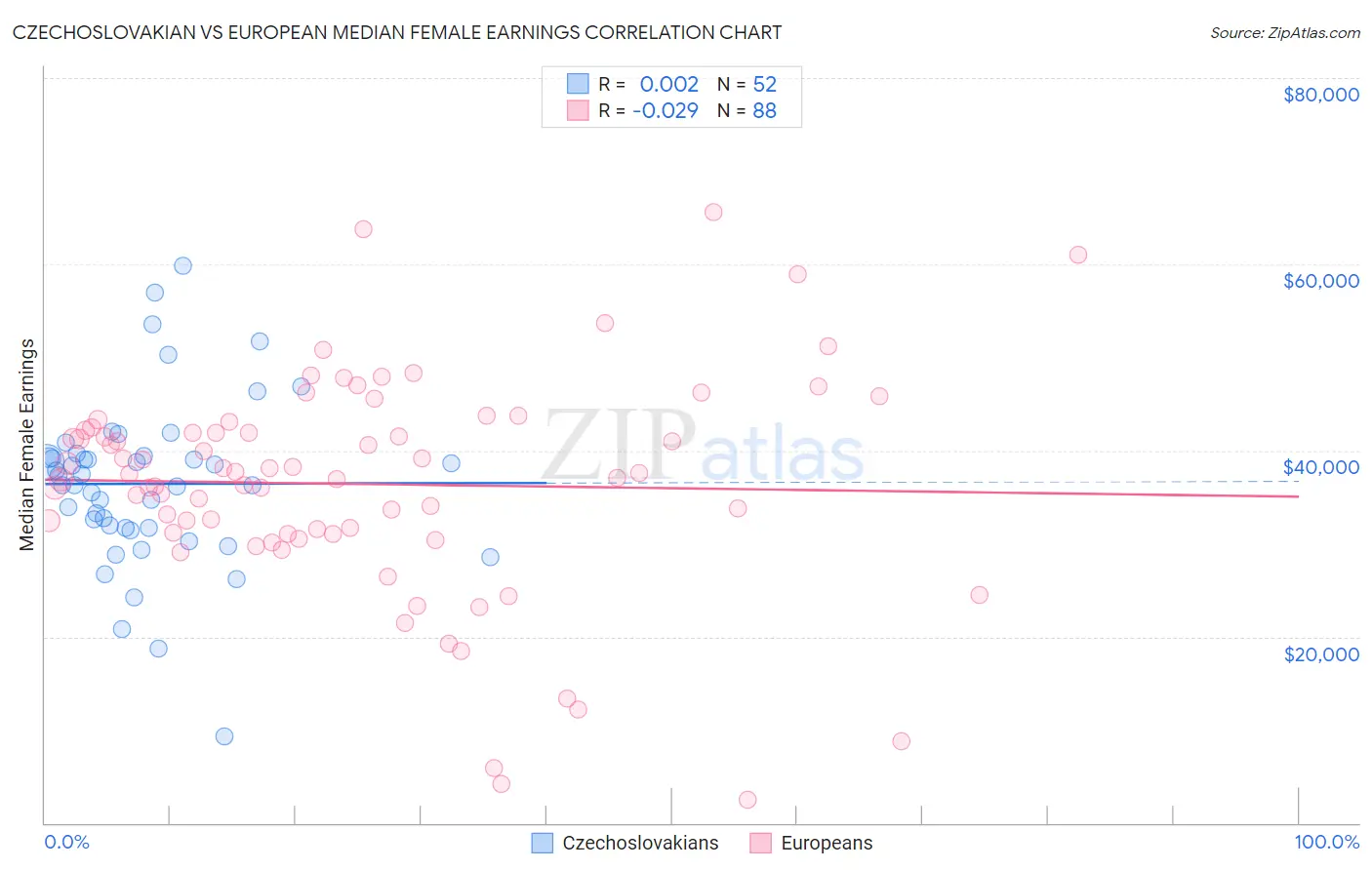 Czechoslovakian vs European Median Female Earnings