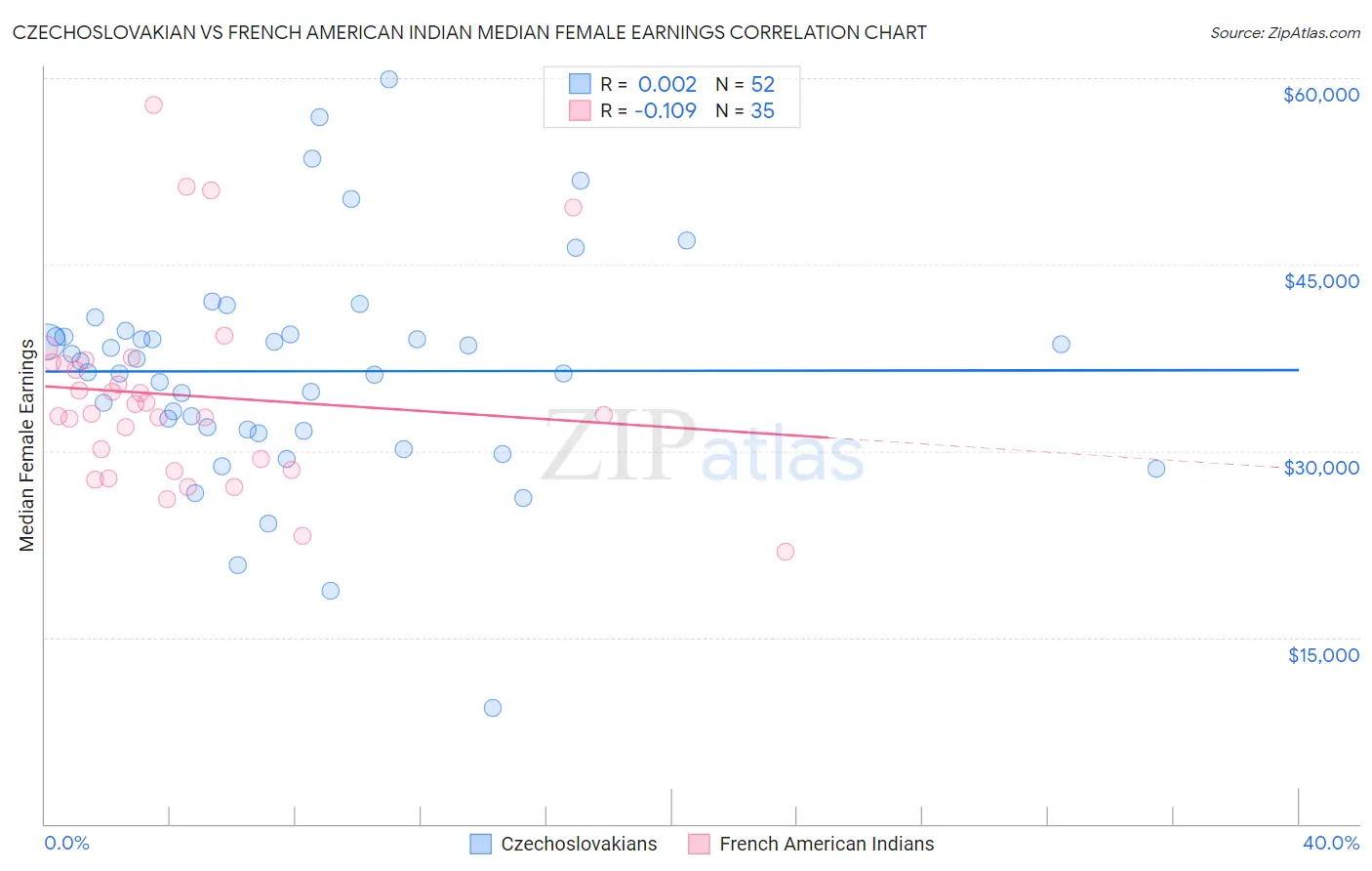 Czechoslovakian vs French American Indian Median Female Earnings