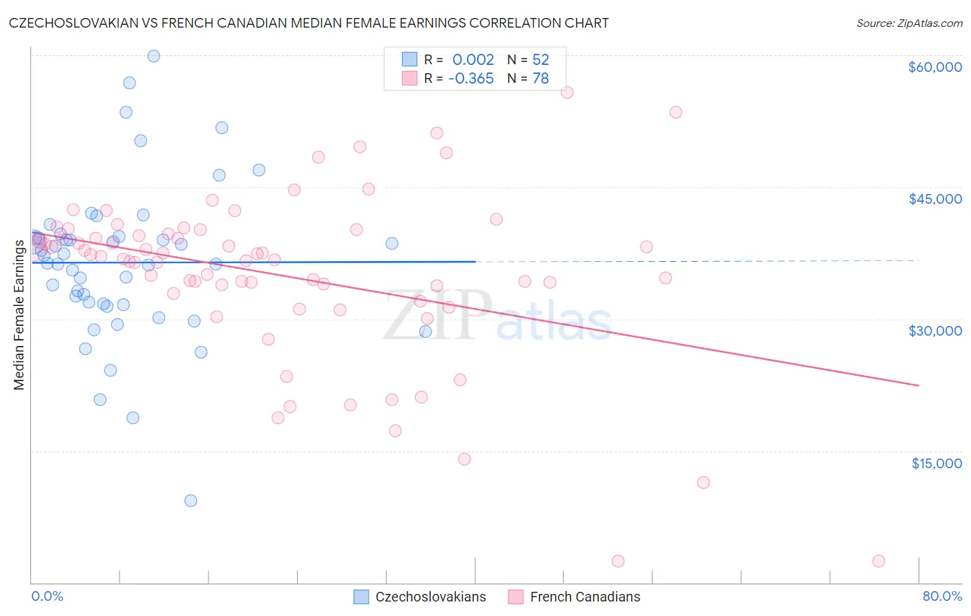 Czechoslovakian vs French Canadian Median Female Earnings