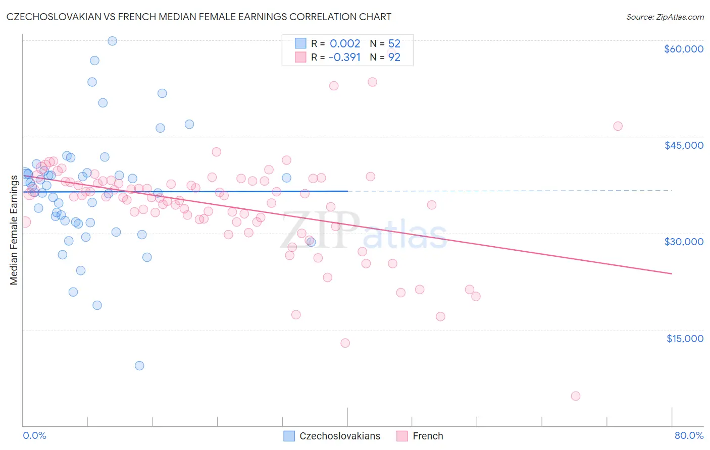 Czechoslovakian vs French Median Female Earnings