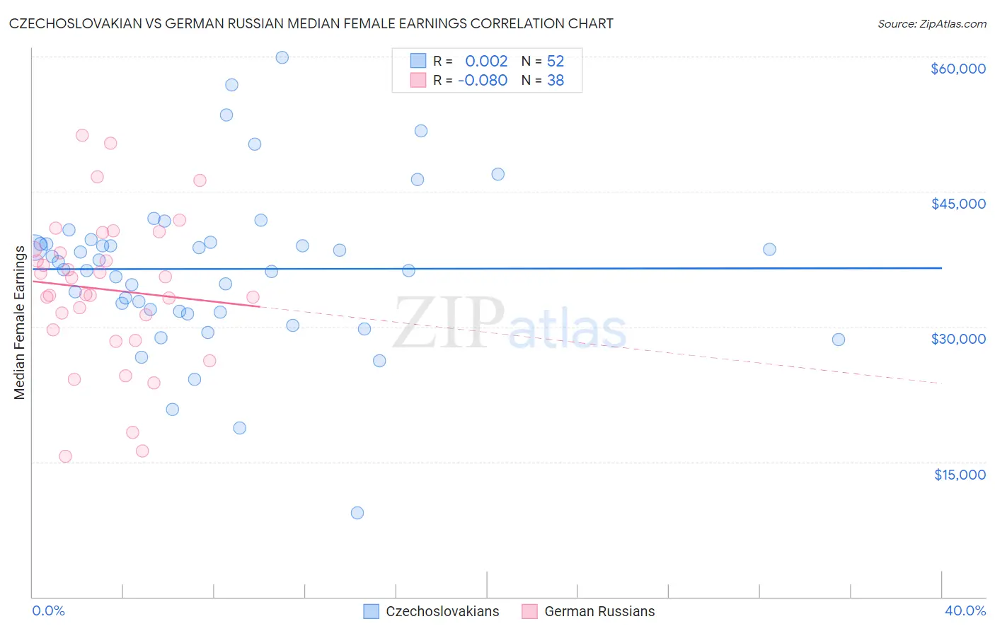 Czechoslovakian vs German Russian Median Female Earnings