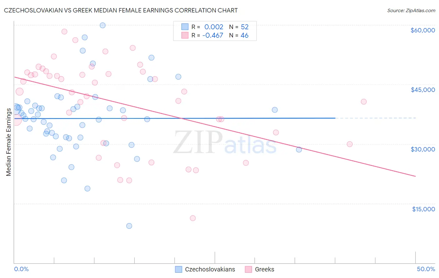 Czechoslovakian vs Greek Median Female Earnings