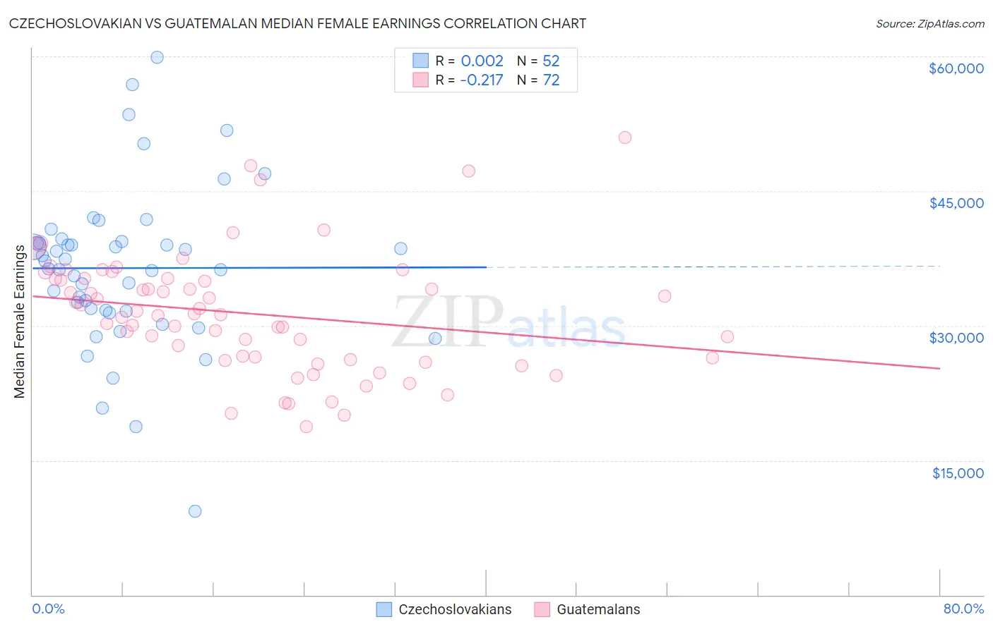 Czechoslovakian vs Guatemalan Median Female Earnings