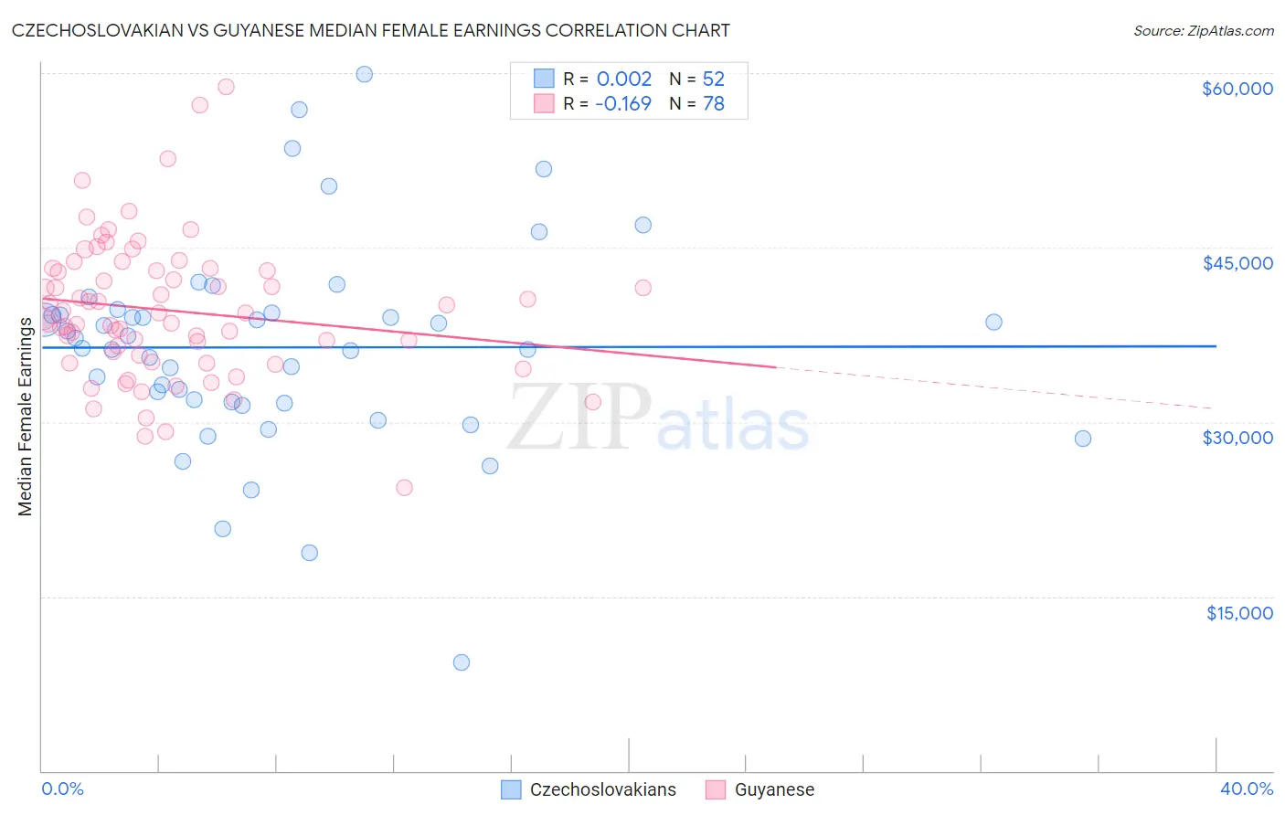Czechoslovakian vs Guyanese Median Female Earnings