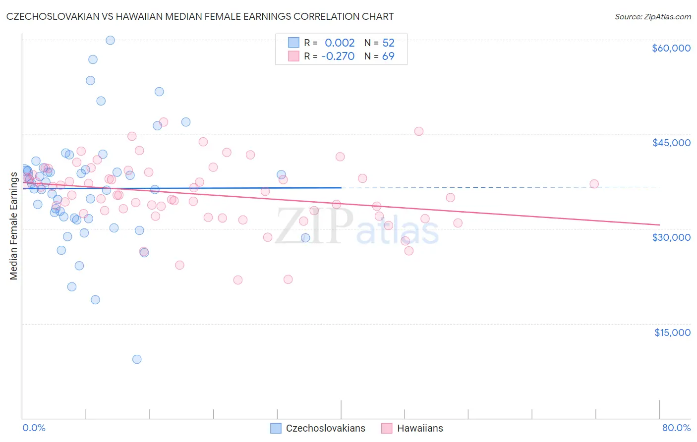 Czechoslovakian vs Hawaiian Median Female Earnings