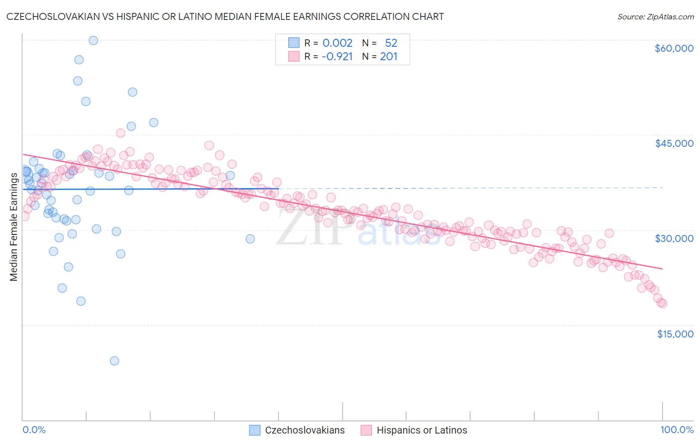 Czechoslovakian vs Hispanic or Latino Median Female Earnings
