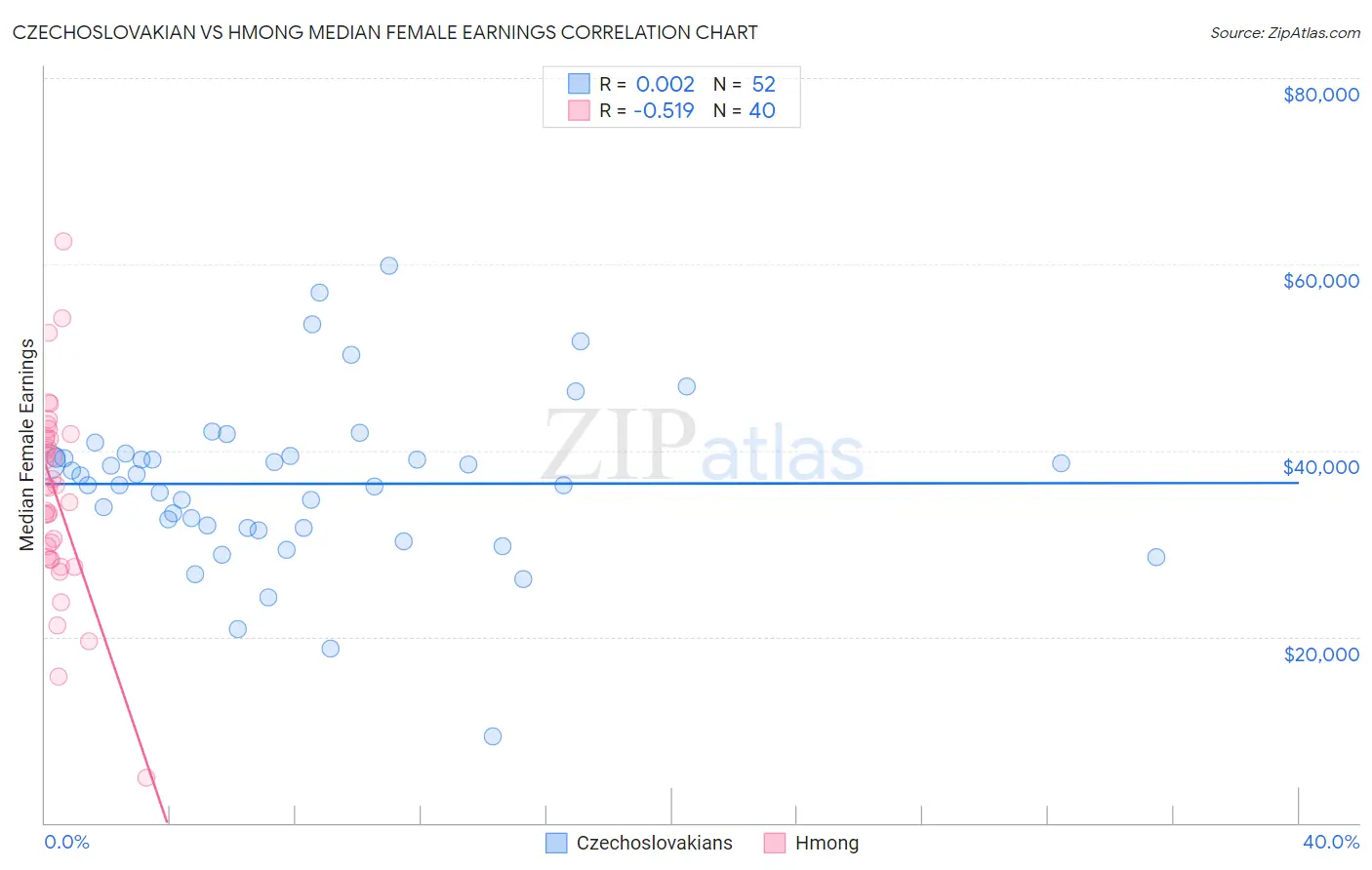 Czechoslovakian vs Hmong Median Female Earnings