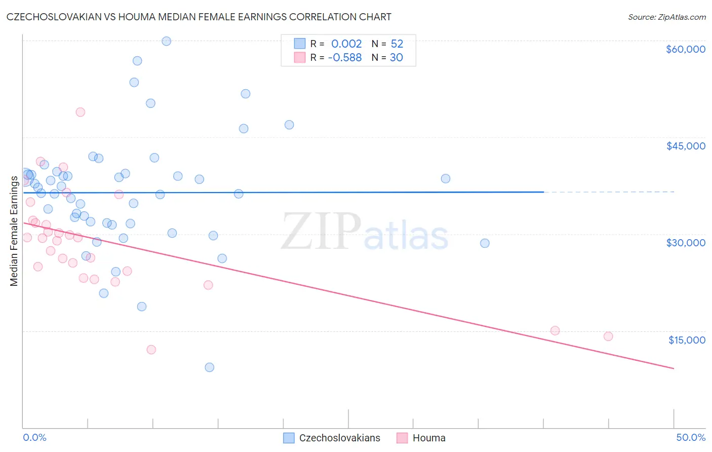 Czechoslovakian vs Houma Median Female Earnings