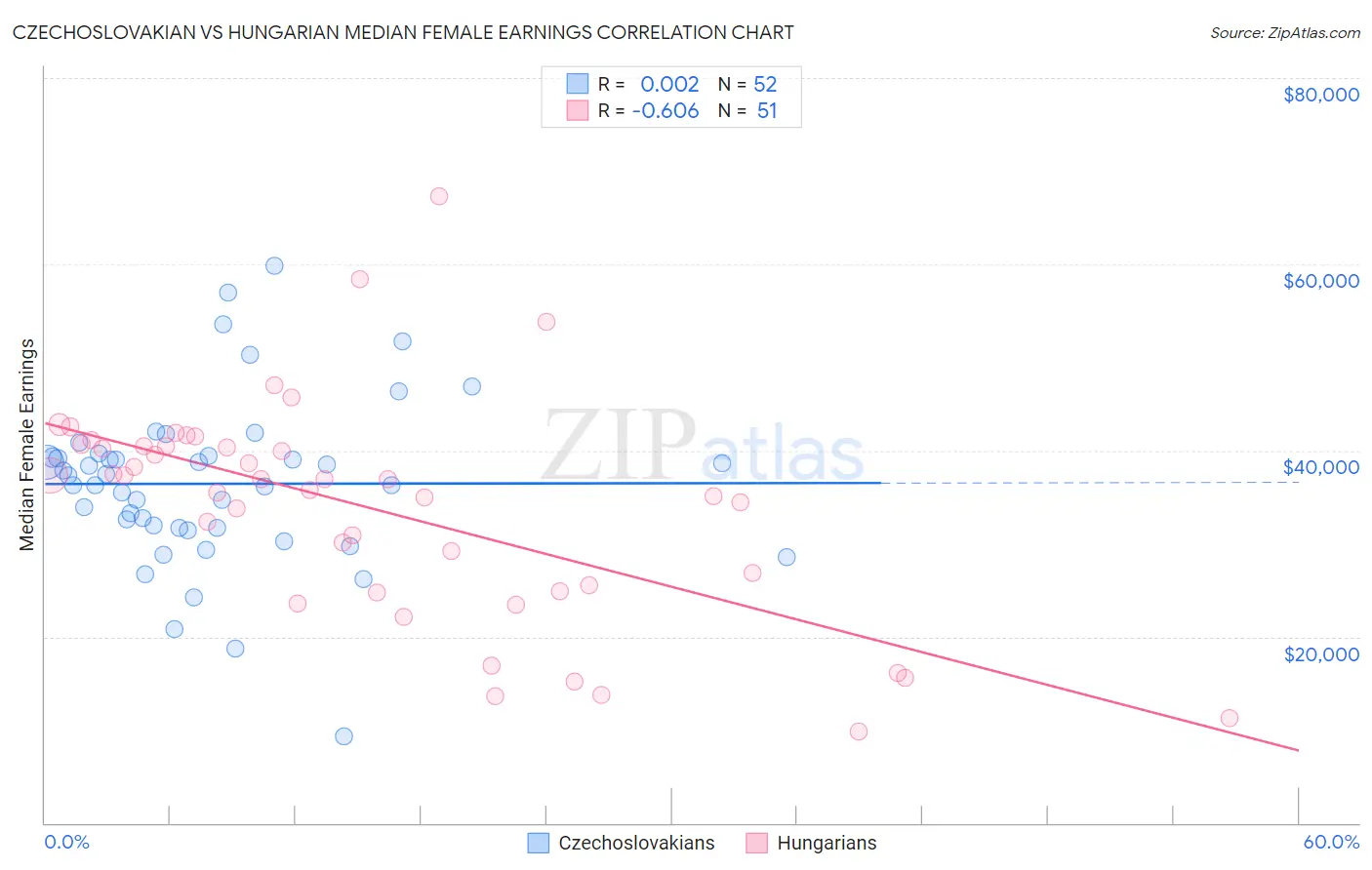 Czechoslovakian vs Hungarian Median Female Earnings