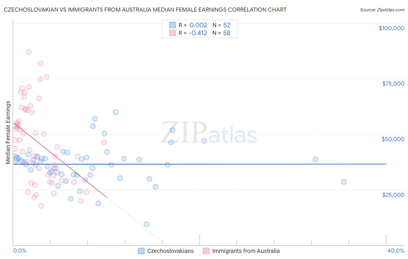 Czechoslovakian vs Immigrants from Australia Median Female Earnings