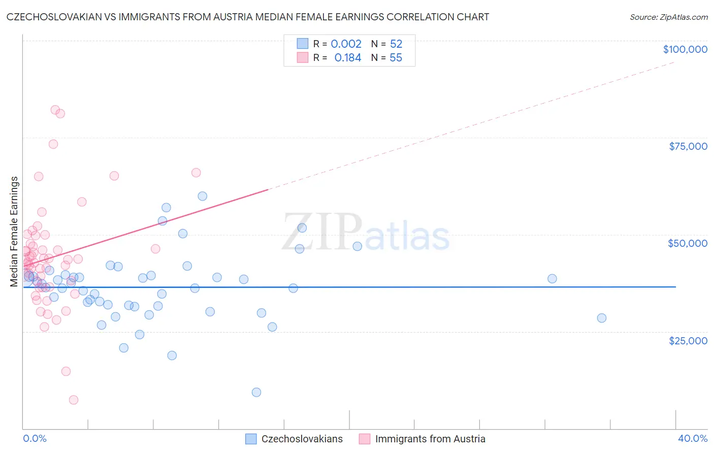 Czechoslovakian vs Immigrants from Austria Median Female Earnings