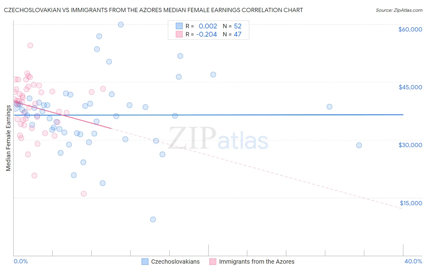 Czechoslovakian vs Immigrants from the Azores Median Female Earnings