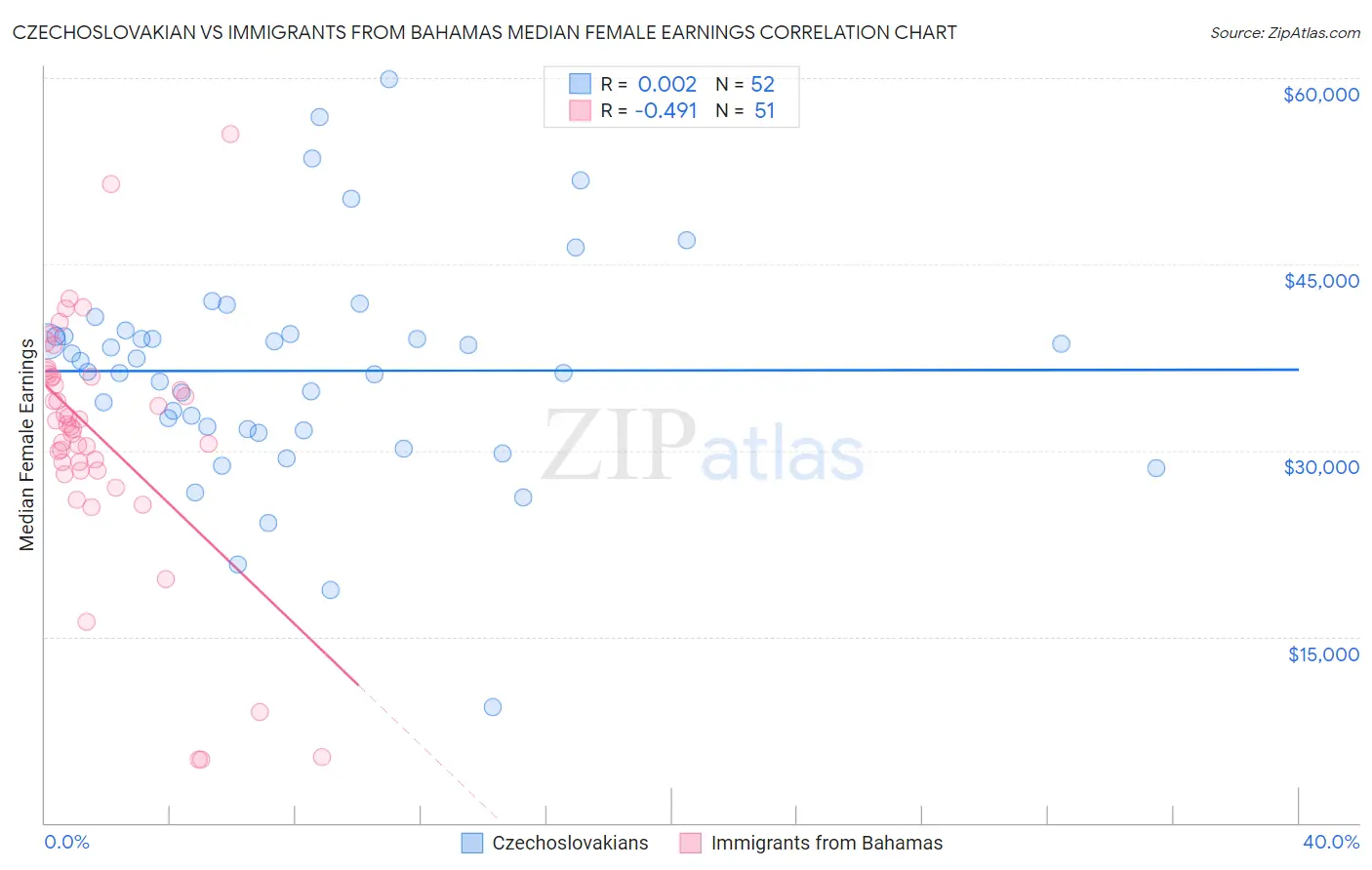 Czechoslovakian vs Immigrants from Bahamas Median Female Earnings