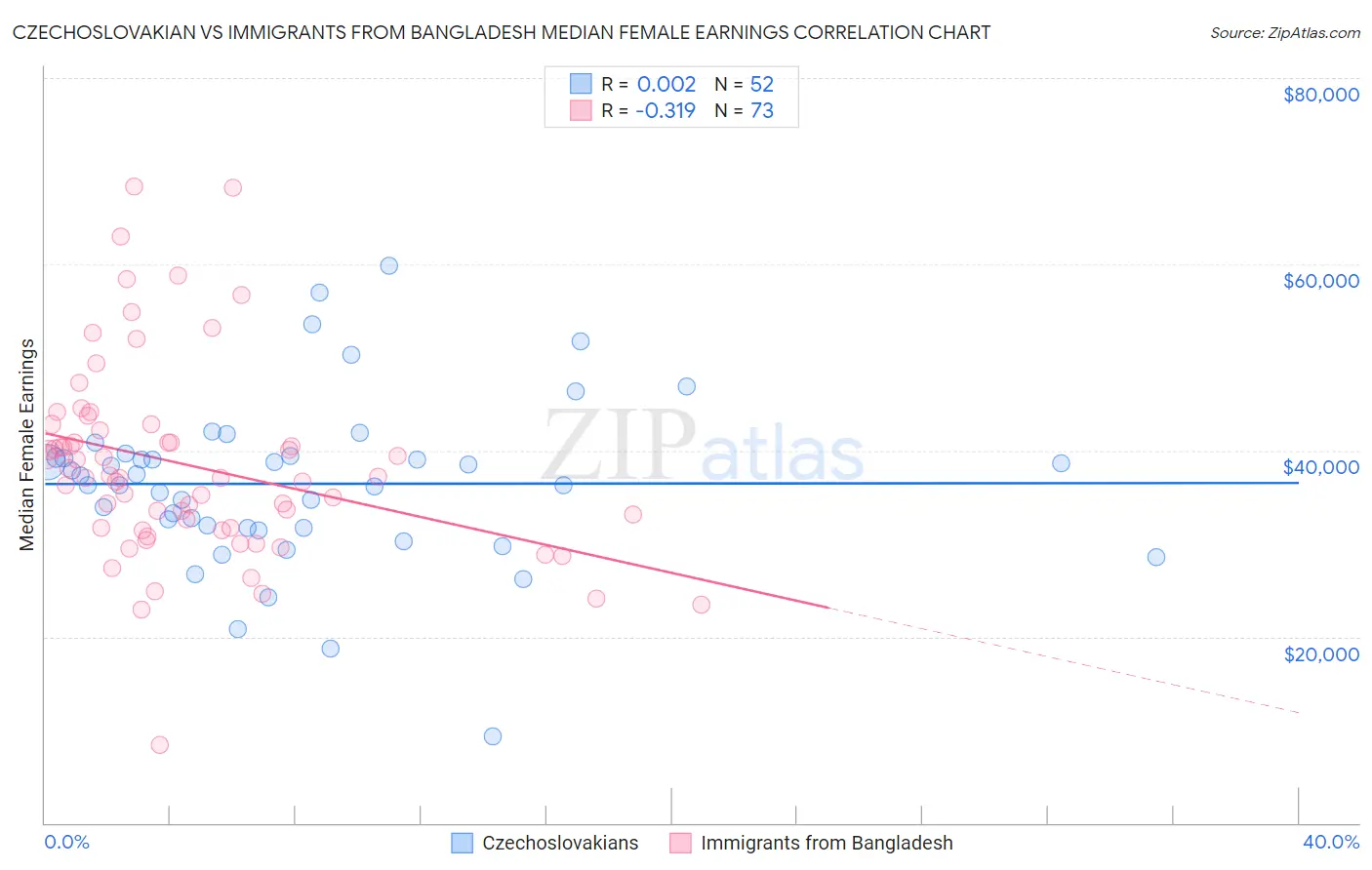 Czechoslovakian vs Immigrants from Bangladesh Median Female Earnings