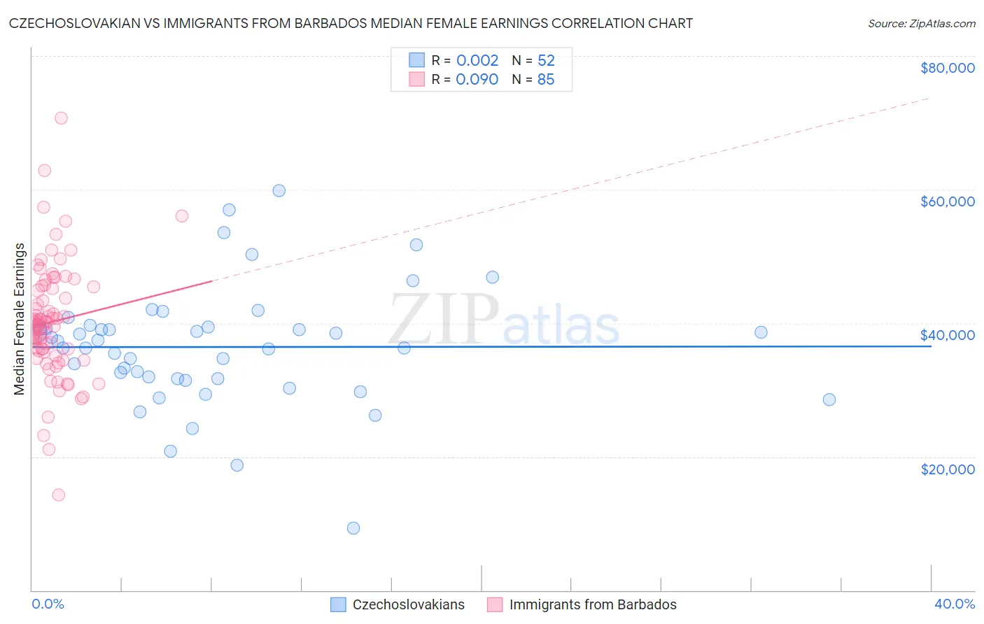 Czechoslovakian vs Immigrants from Barbados Median Female Earnings