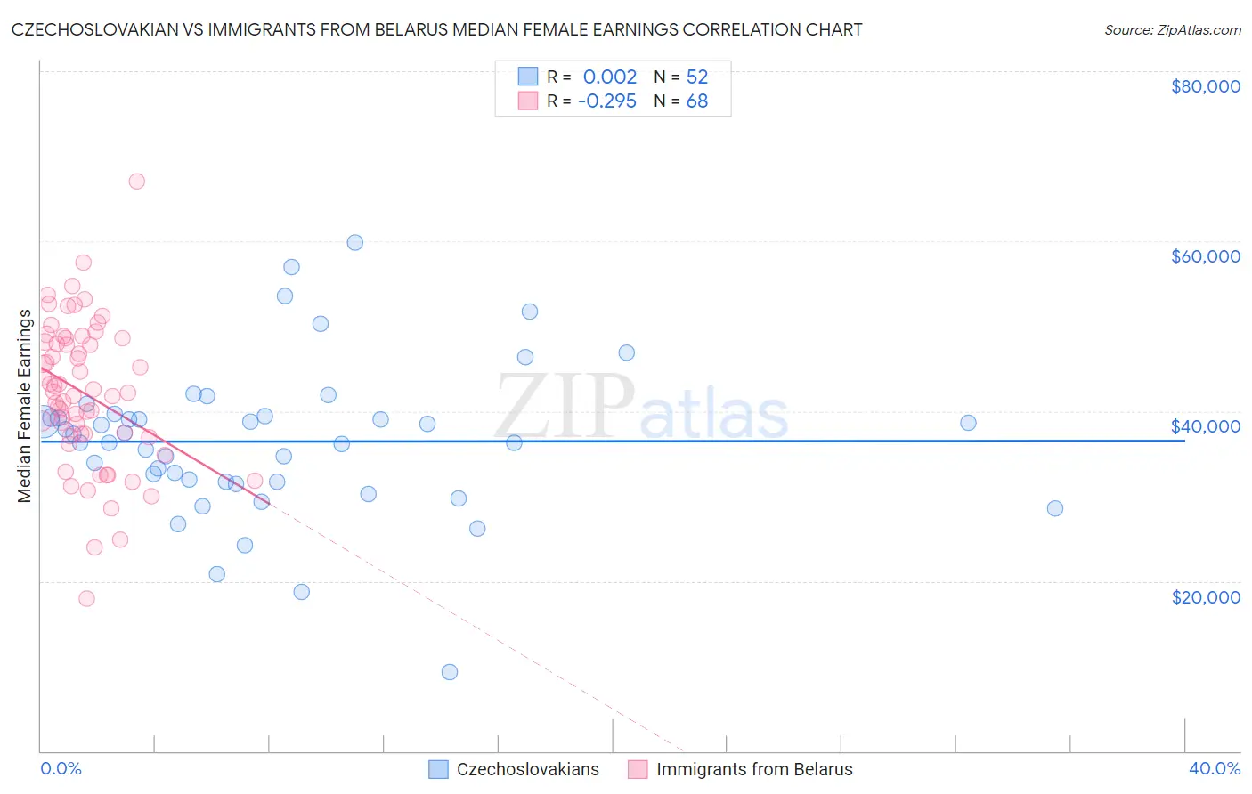Czechoslovakian vs Immigrants from Belarus Median Female Earnings