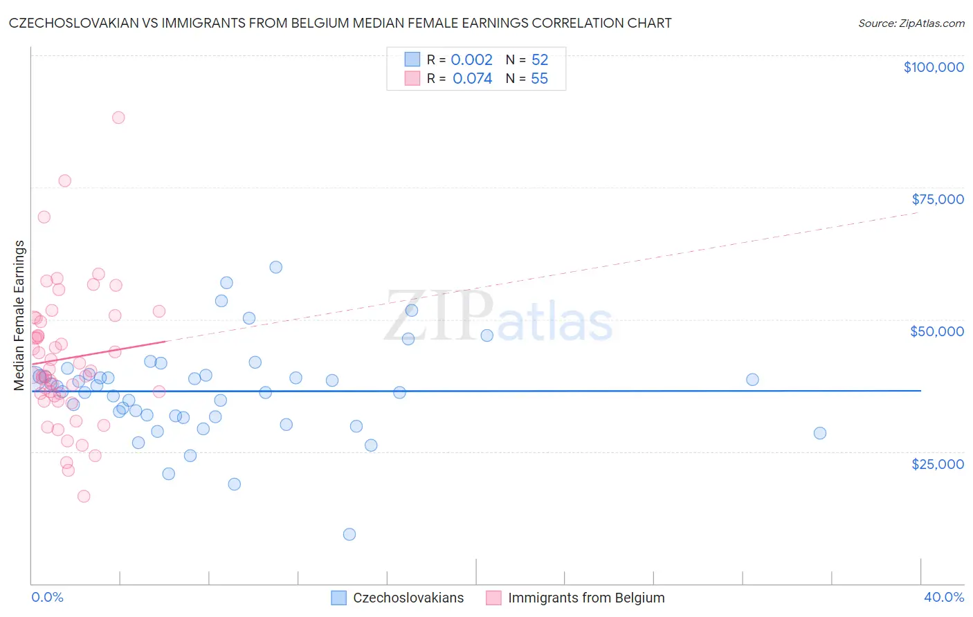 Czechoslovakian vs Immigrants from Belgium Median Female Earnings