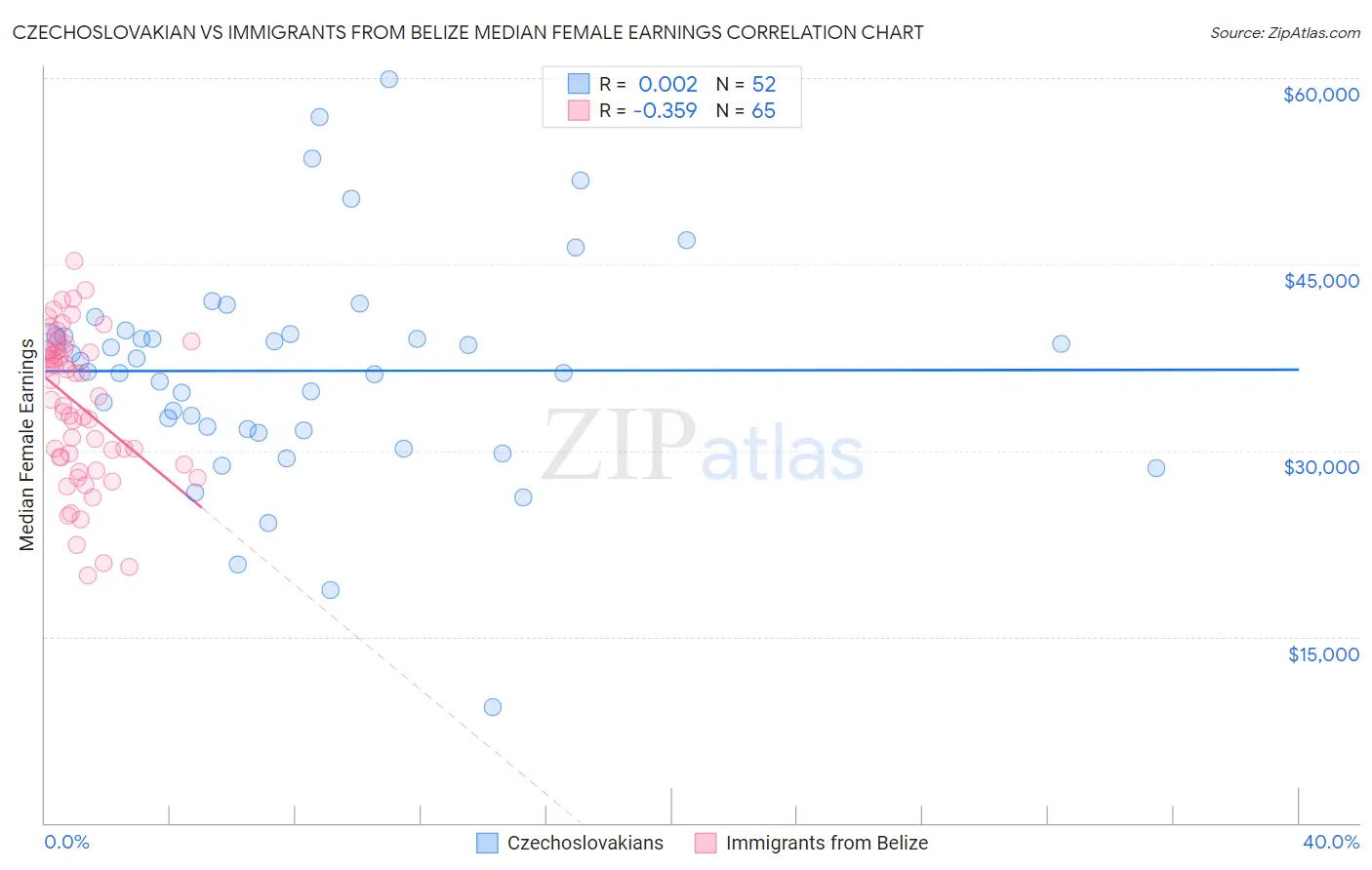 Czechoslovakian vs Immigrants from Belize Median Female Earnings