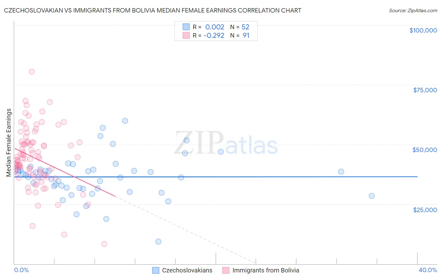 Czechoslovakian vs Immigrants from Bolivia Median Female Earnings