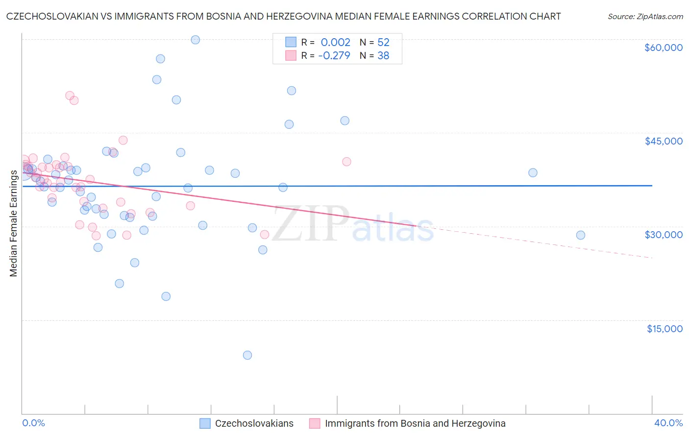 Czechoslovakian vs Immigrants from Bosnia and Herzegovina Median Female Earnings