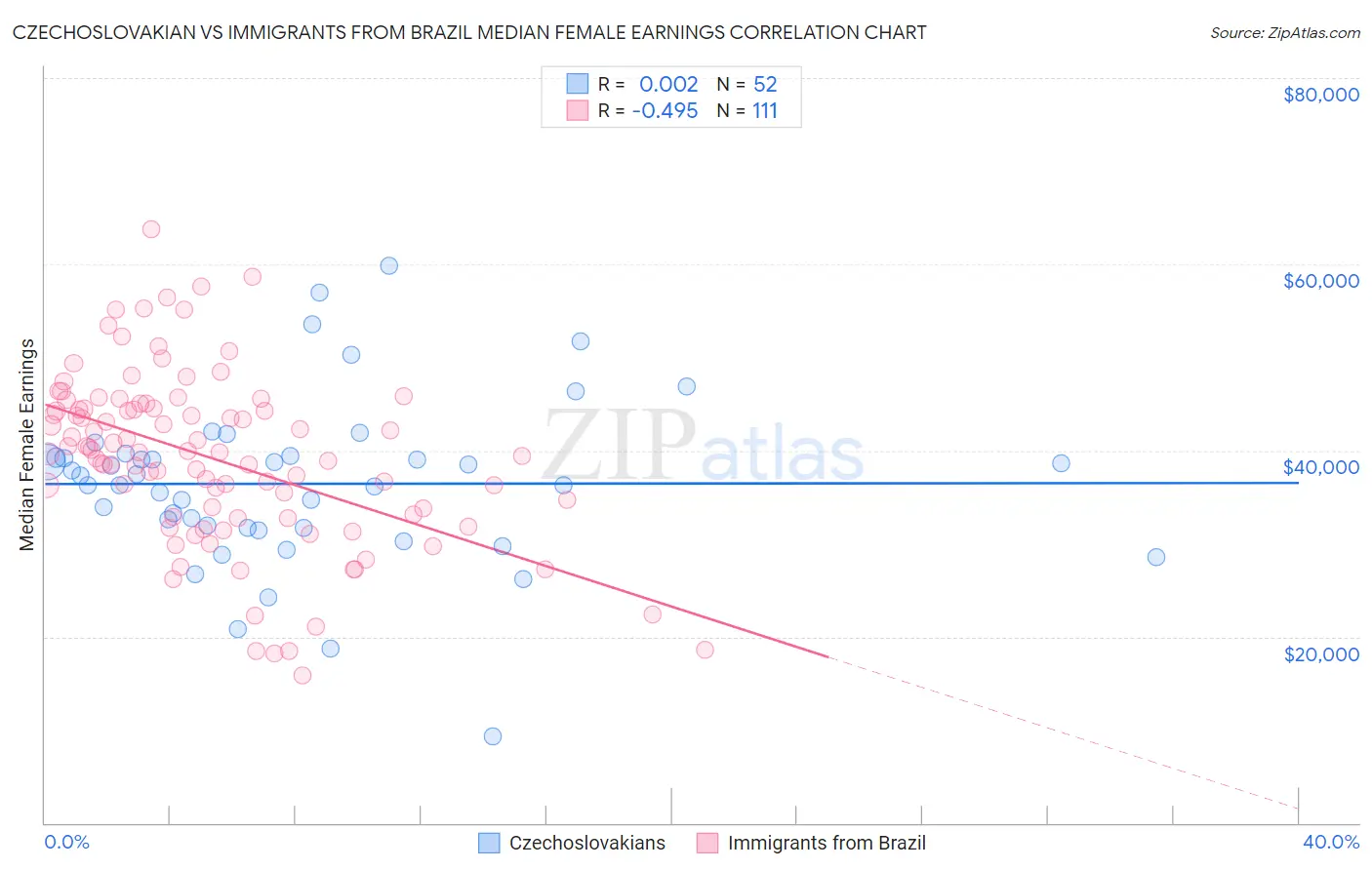 Czechoslovakian vs Immigrants from Brazil Median Female Earnings