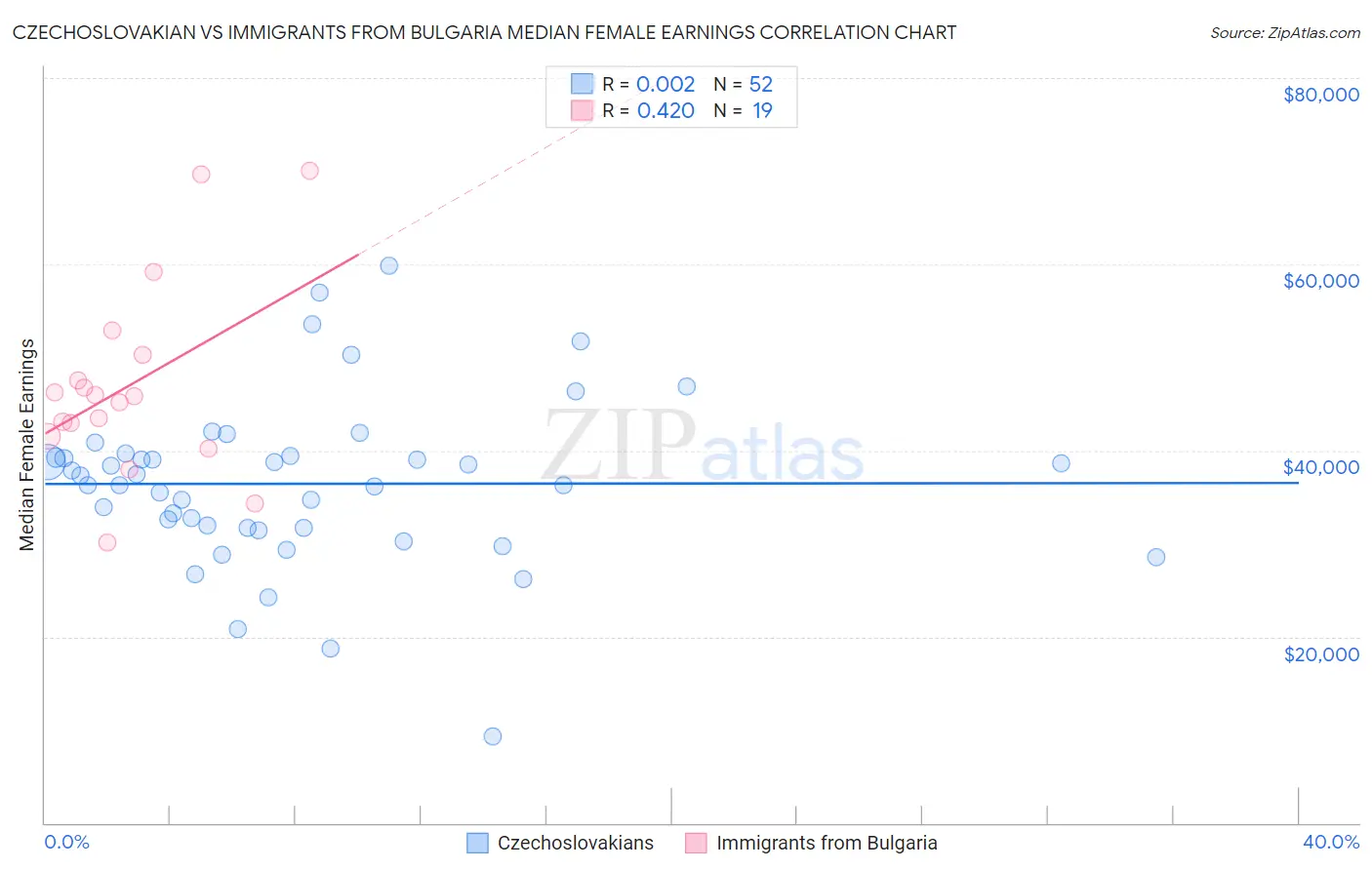 Czechoslovakian vs Immigrants from Bulgaria Median Female Earnings