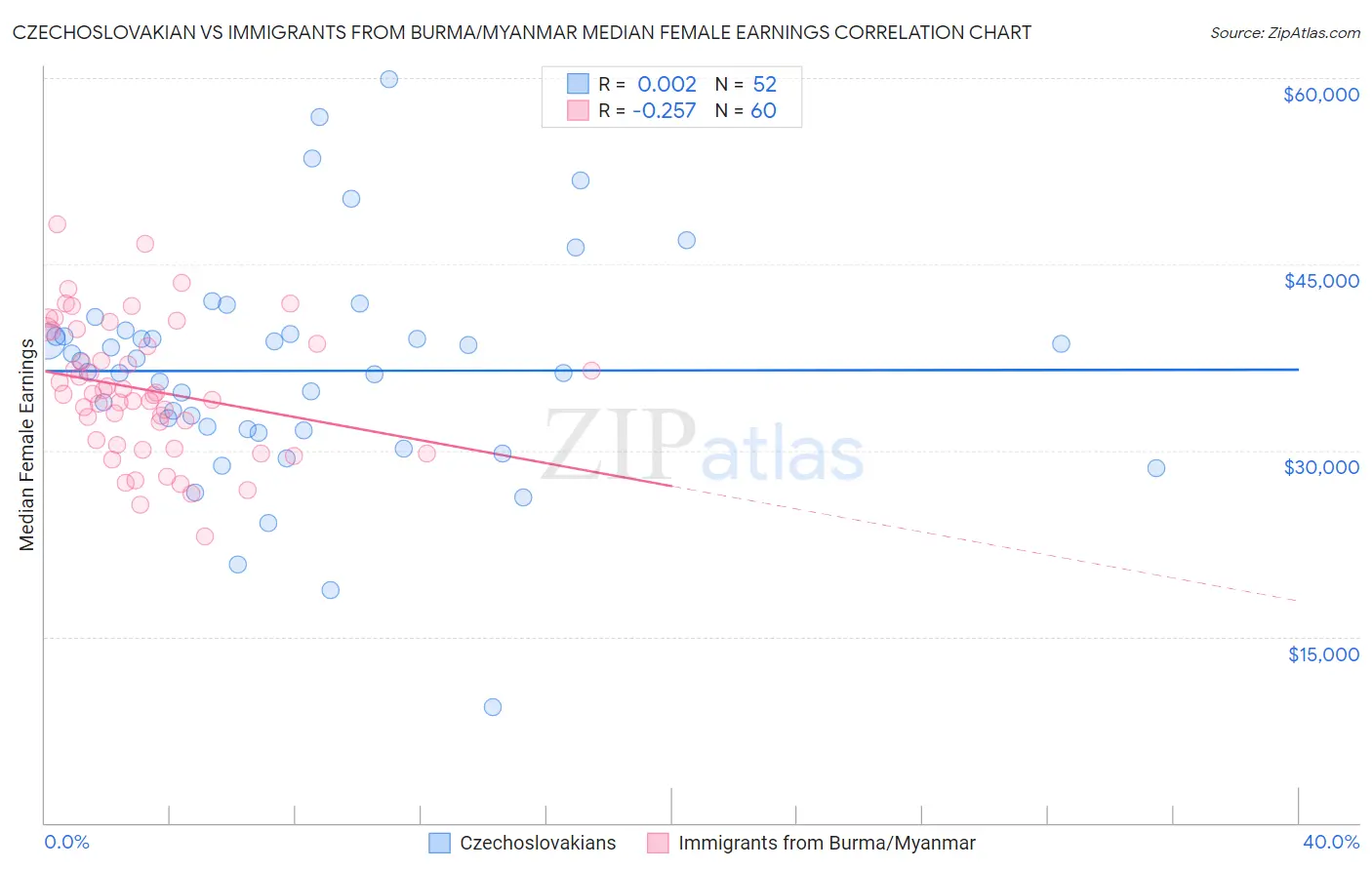 Czechoslovakian vs Immigrants from Burma/Myanmar Median Female Earnings