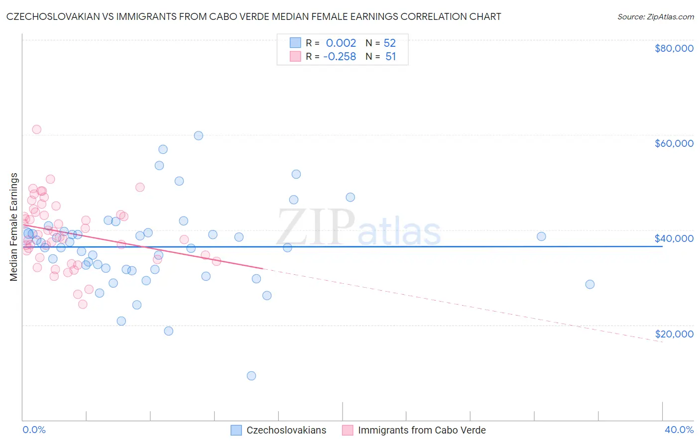 Czechoslovakian vs Immigrants from Cabo Verde Median Female Earnings