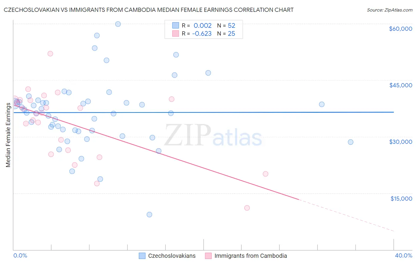 Czechoslovakian vs Immigrants from Cambodia Median Female Earnings