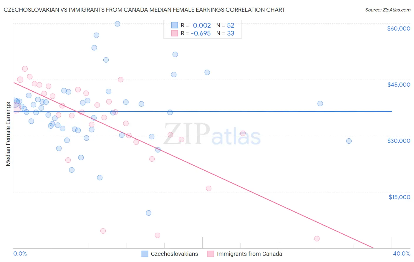 Czechoslovakian vs Immigrants from Canada Median Female Earnings