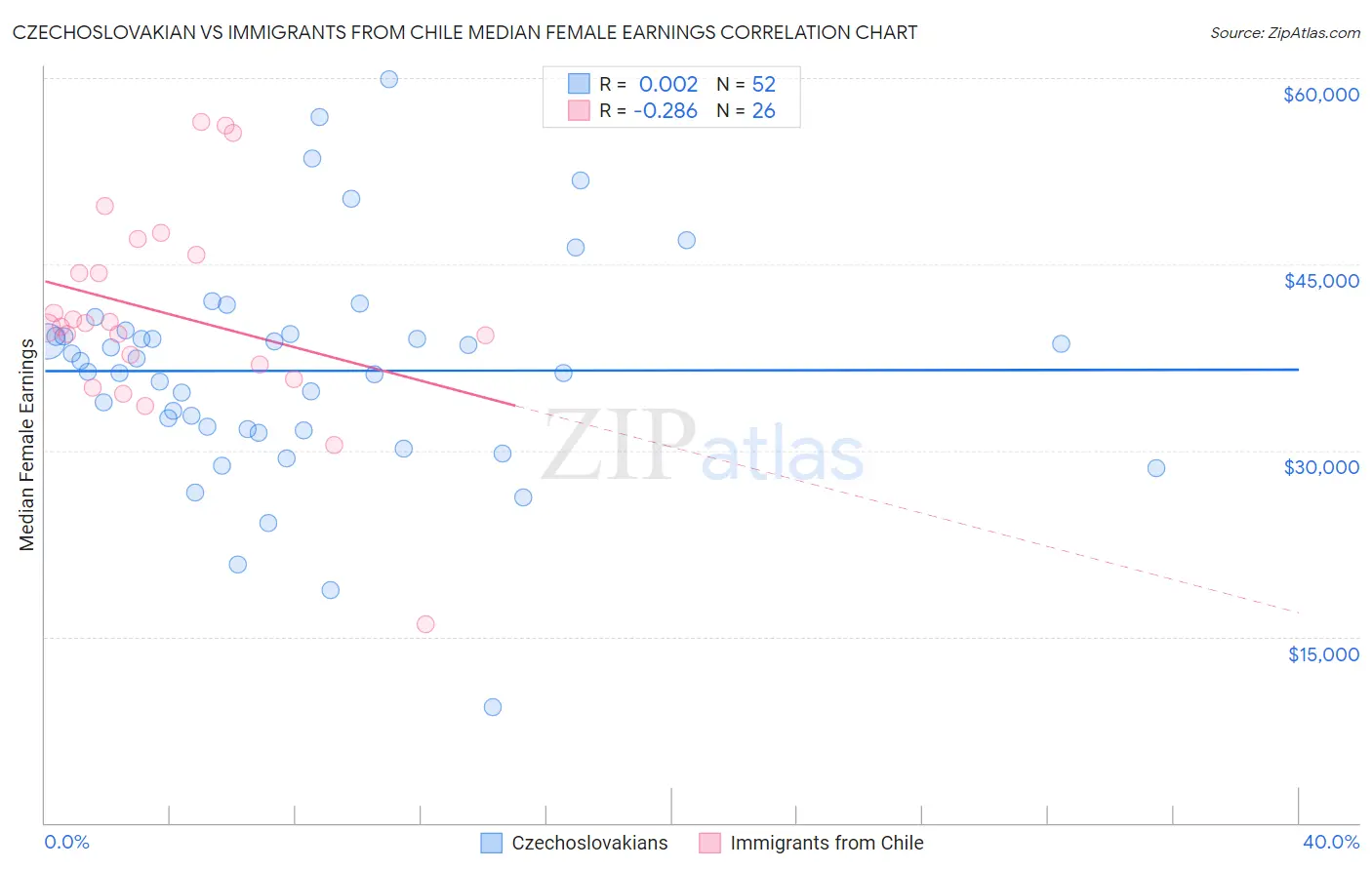 Czechoslovakian vs Immigrants from Chile Median Female Earnings