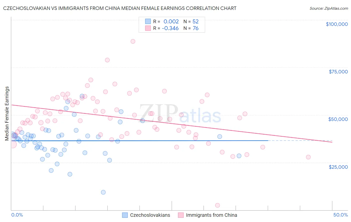 Czechoslovakian vs Immigrants from China Median Female Earnings