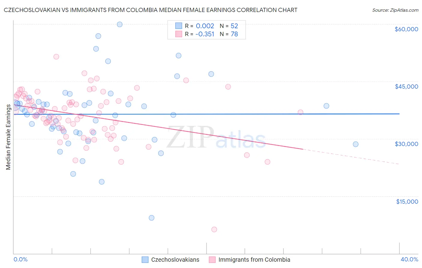 Czechoslovakian vs Immigrants from Colombia Median Female Earnings