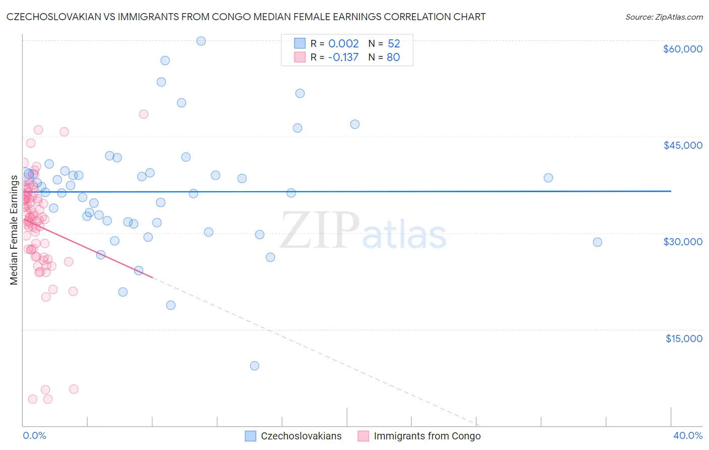 Czechoslovakian vs Immigrants from Congo Median Female Earnings
