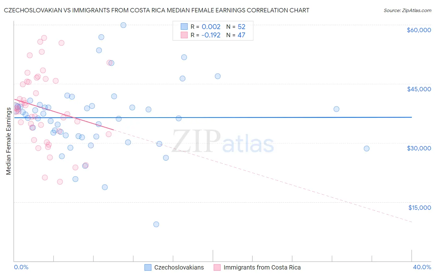 Czechoslovakian vs Immigrants from Costa Rica Median Female Earnings