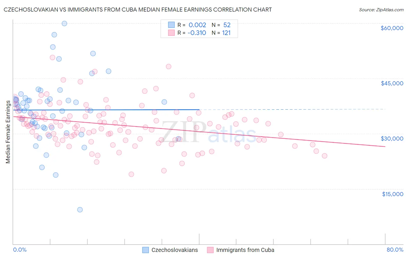 Czechoslovakian vs Immigrants from Cuba Median Female Earnings